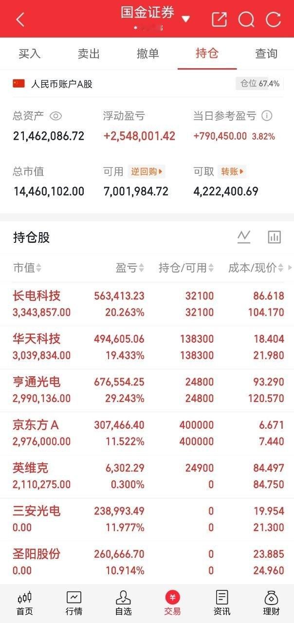 A股实盘记录更新兄弟们，酥姐翻倍目标，既是挑战也是自我验证，关注我，咱们一起见证