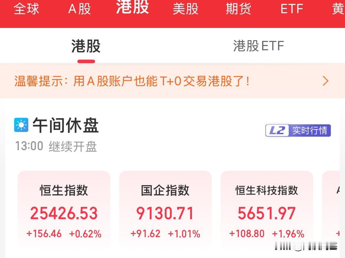港股有点拖后腿了！恒生科技涨幅1.96%，港股证券概念大涨2.68%

A股全线
