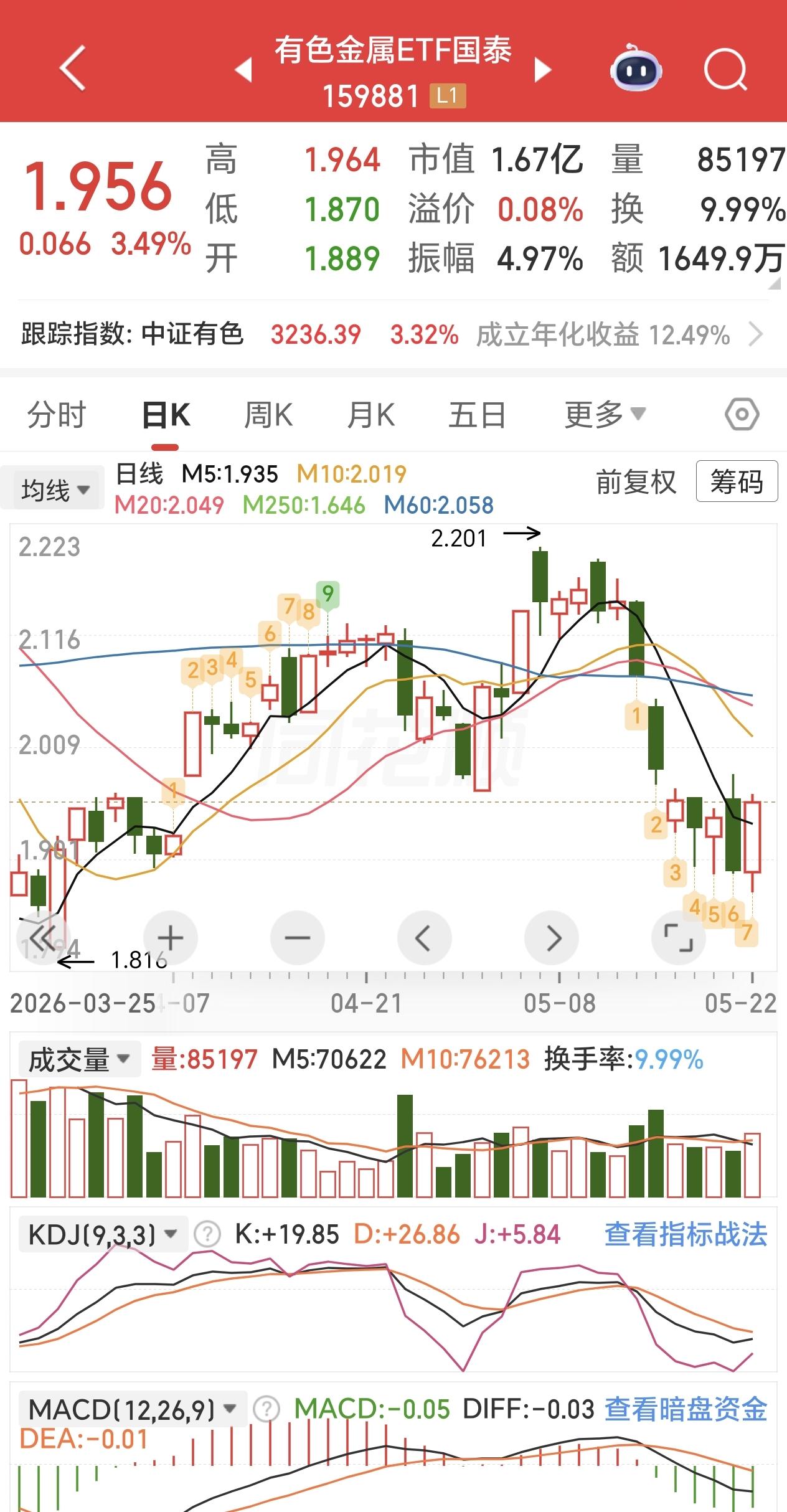 今天有色走势比较强劲，完全把昨天的跌幅收回来了，看来里面的大资金不按套路出牌，不