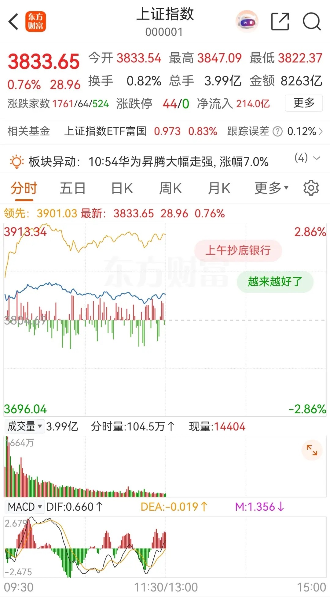 截止中午12点整，韩国KOSPI大涨14.25%，日经225指数冲高回落，目前的