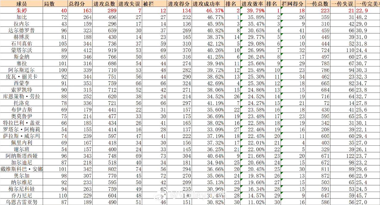 朱婷常规赛进攻效率为39.79%排名第1，大幅领先第2名的加比。

朱婷进攻成功