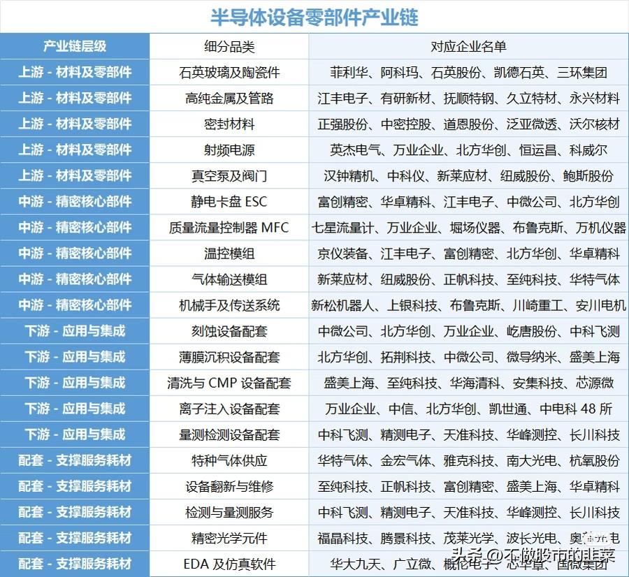 卡脖子不止光刻机！半导体设备零部件才是藏在台面下的核心战场
 
很多人聊国产半导
