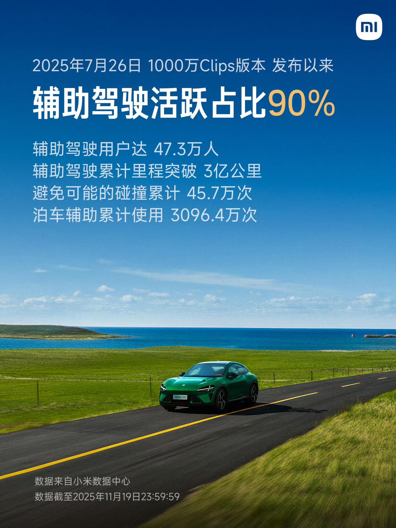平均每辆小米汽车都可以避免一次碰撞[赞]
小米宣传辅助驾驶活跃占比超过了90%，