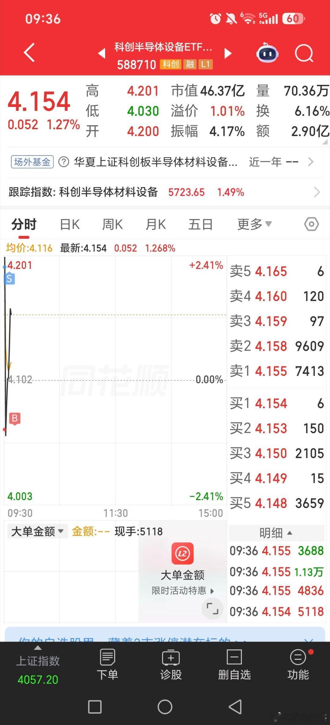 昨天的科创半导体设备etf，开盘两个点多出，最低位低吸到了黄金多家公司提示近期热