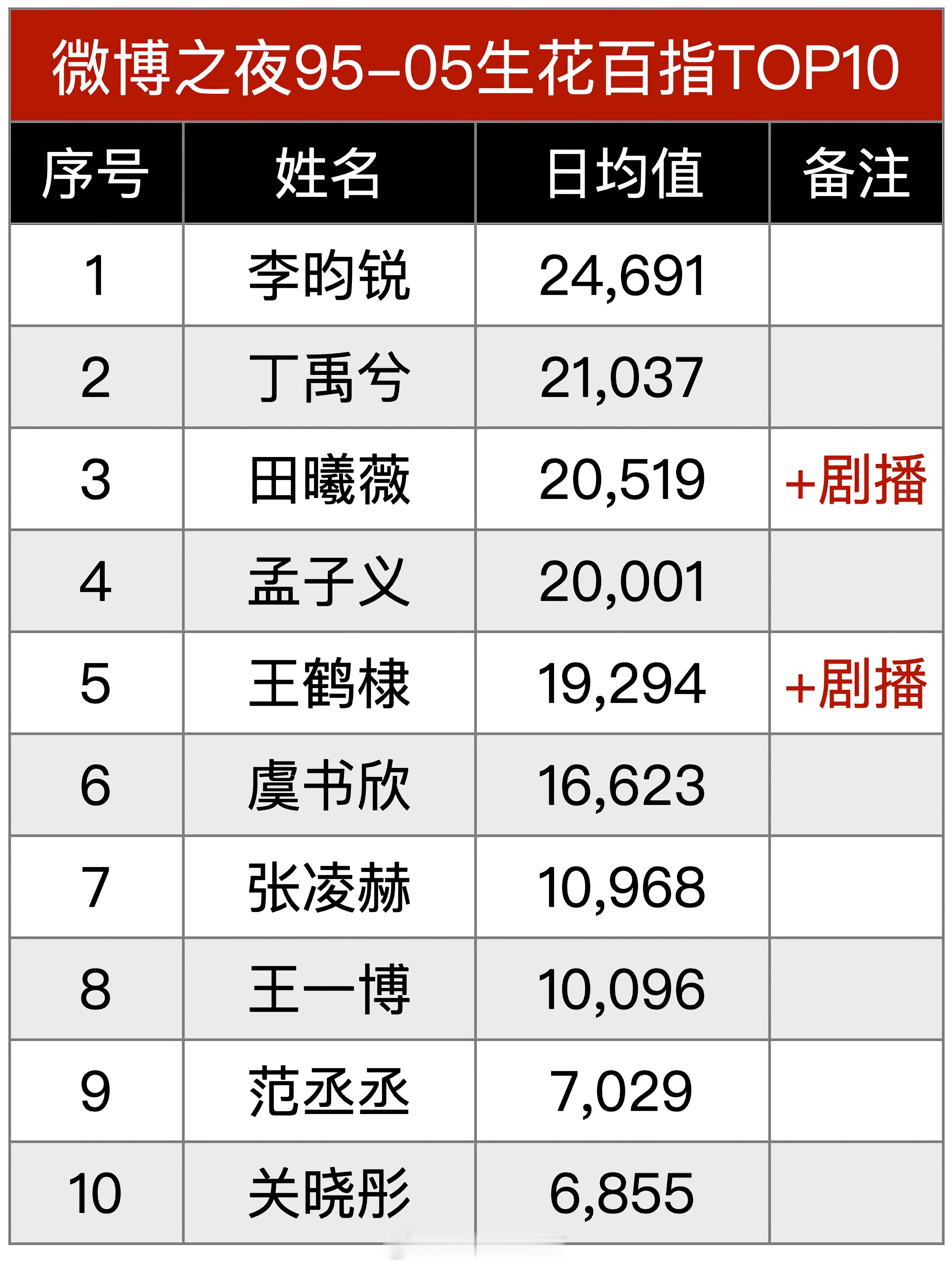 微博之夜95-05生花百指TOP10李昀锐｜丁禹兮｜田曦薇｜孟子义｜王鹤棣｜虞书