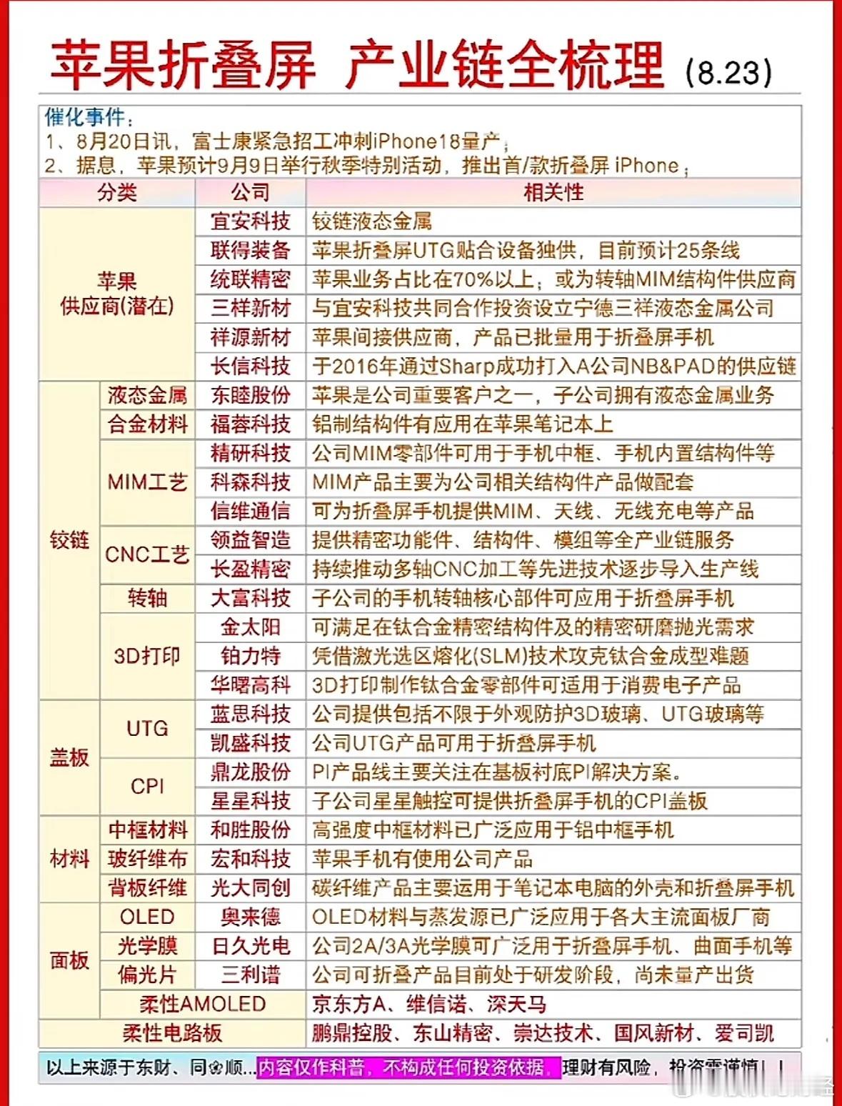 苹果折叠屏产业链梳理 