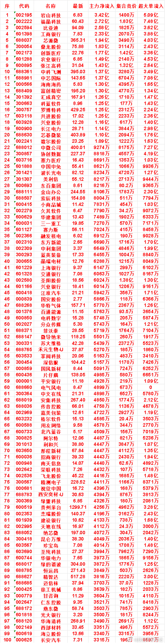 7月28日开盘45分钟，主力资金“买入的 ”的名单一览！中科飞测：最新价 395