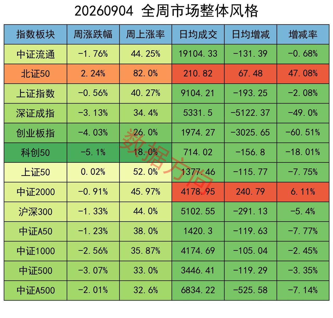 没想到，主力已悄悄减空3.5万手！

本周三大指数集体收跌，权重与成长严重分化。