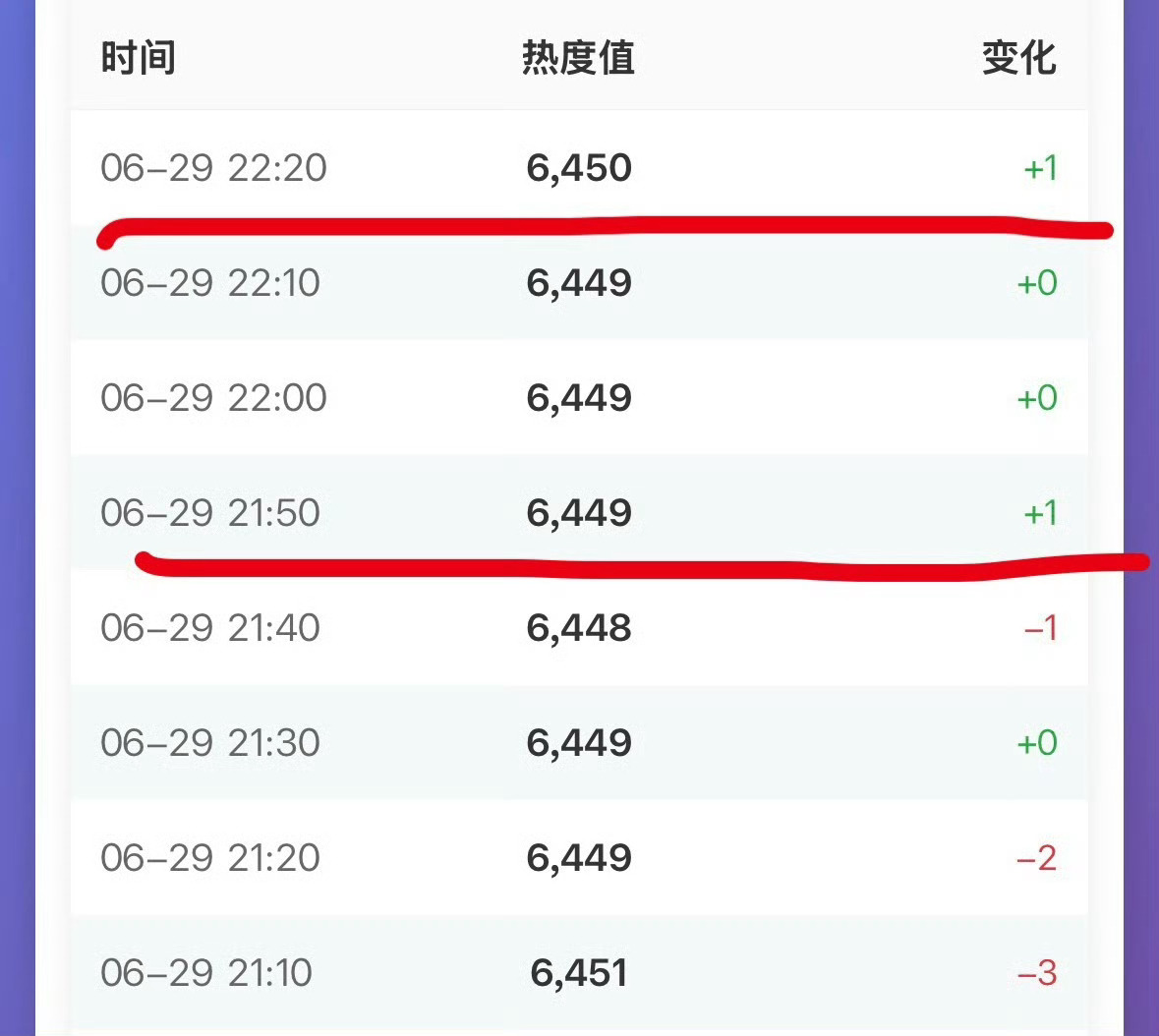 👖为了某部剧开闸中 免费的讨论就可以涨热度 实测有用 现在已经涨到50了 这口