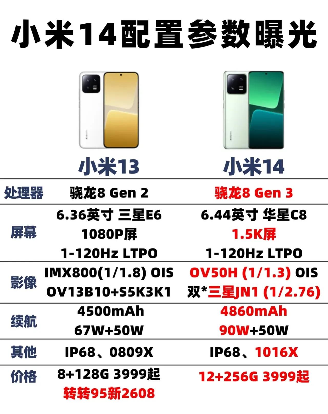 小米14如果是这配置、这价格，那肯定卖爆。
现在2023骁龙峰会已经定档10月2
