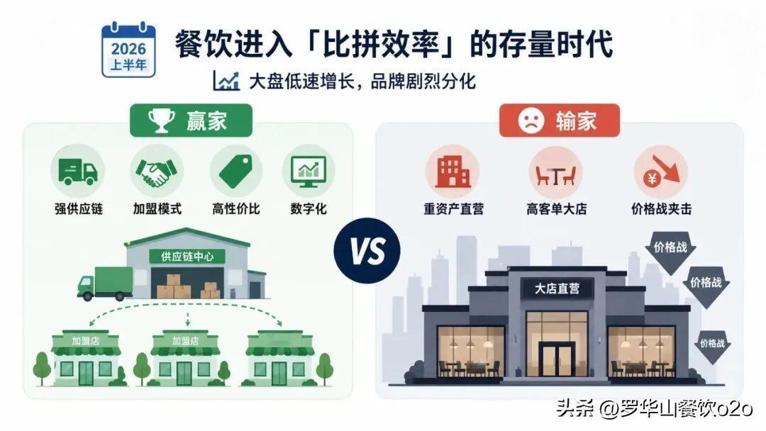 存量博弈，剩者为王｜2026上半年连锁餐饮复盘：19家上市公司成绩单

2026