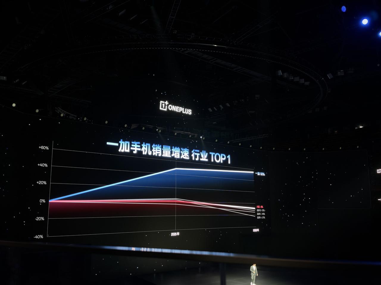 一加销量还有增加的，在现在行业来看很不容易。
最近是一加是强推高刷，主打手机枪神