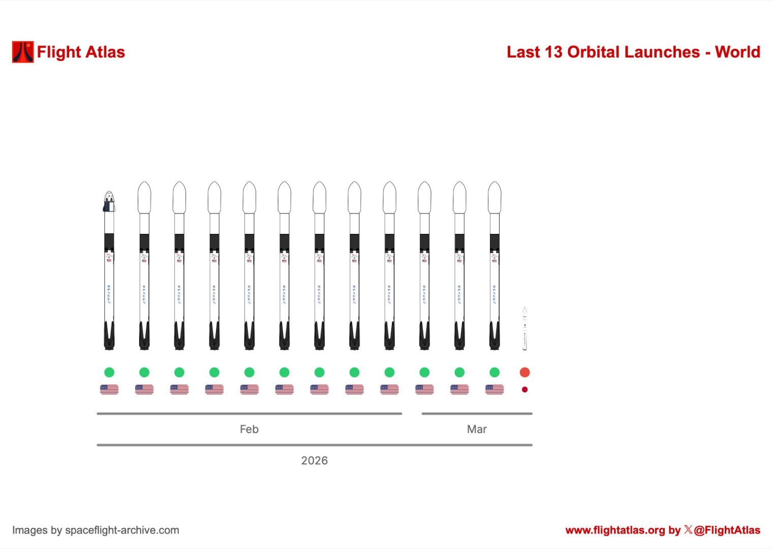 最近的13次发射，猎鹰9号就占了12次。 