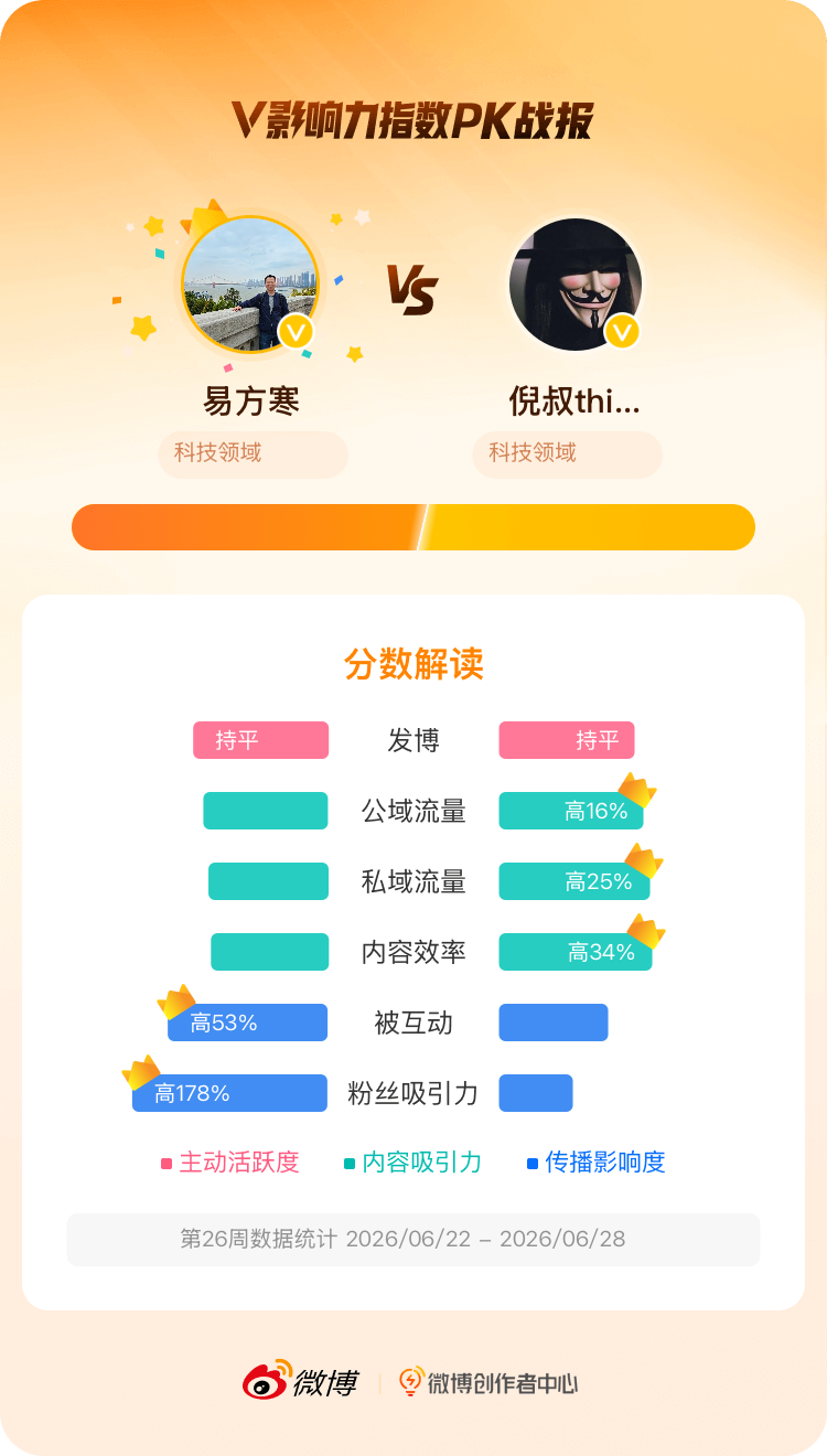 微博创作者中心 我在和的V影响力指数PK中获胜，快来围观吧！网页链接