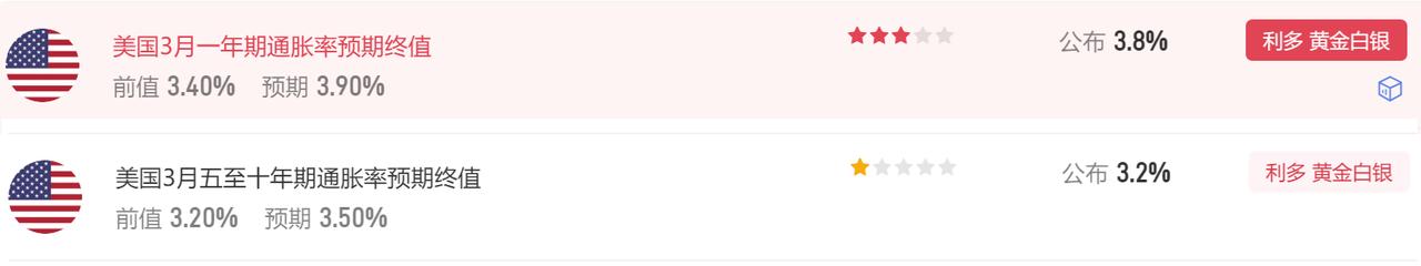 今晚多项经济数据公布。
首先美国3月一年期通胀率预期终值 3.8%，
市场预期3