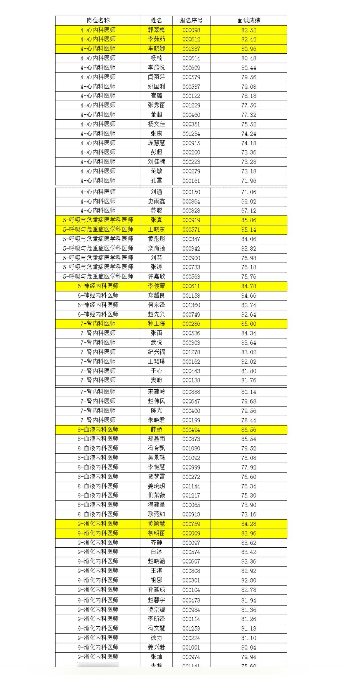 名单公布！枣庄市立医院招聘资格复审名单

📌 发布单位: 枣庄市立医院
🔹 