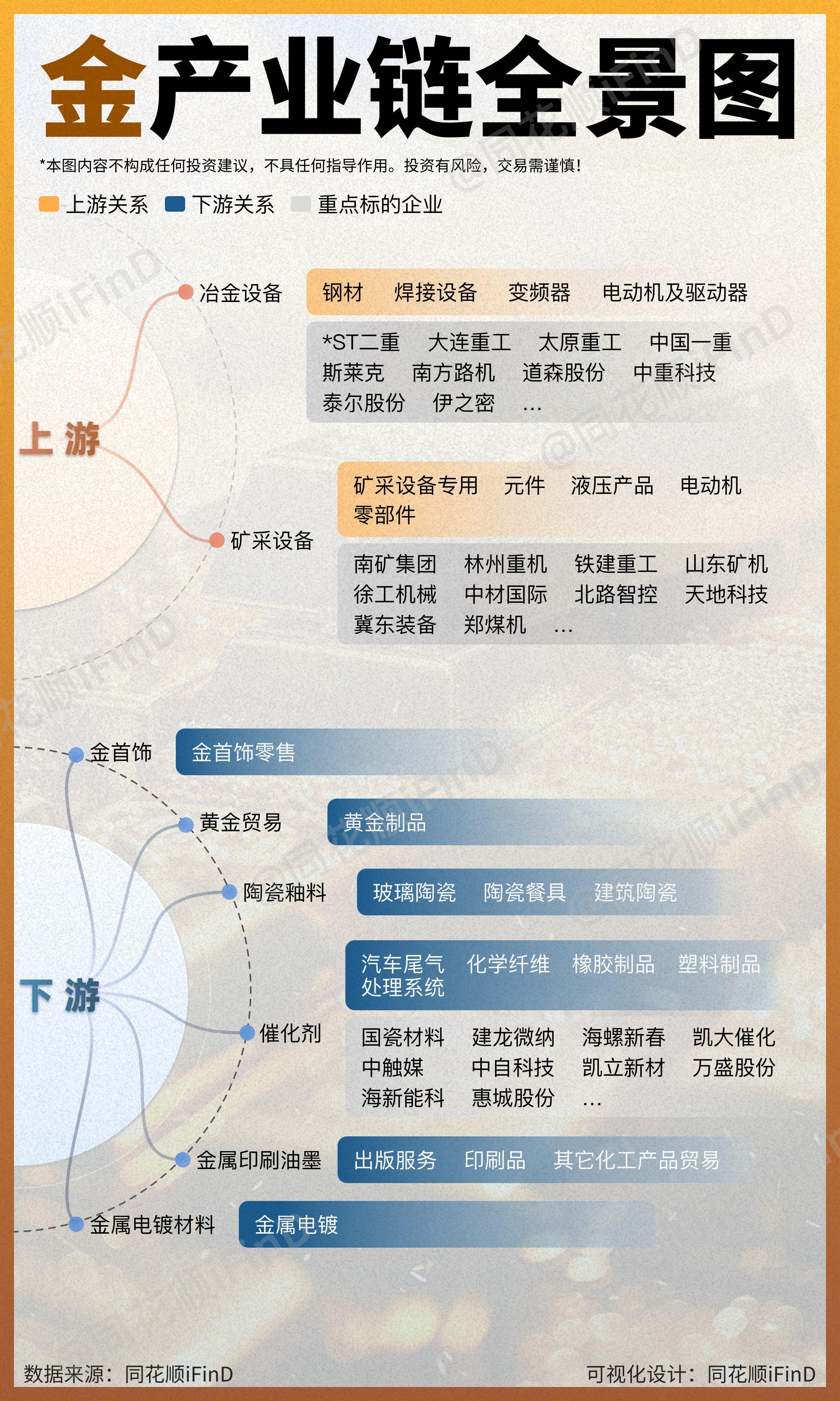 图解产业链09期｜金概念产业链全景图！金价又爆了，今年涨超19%，下一...