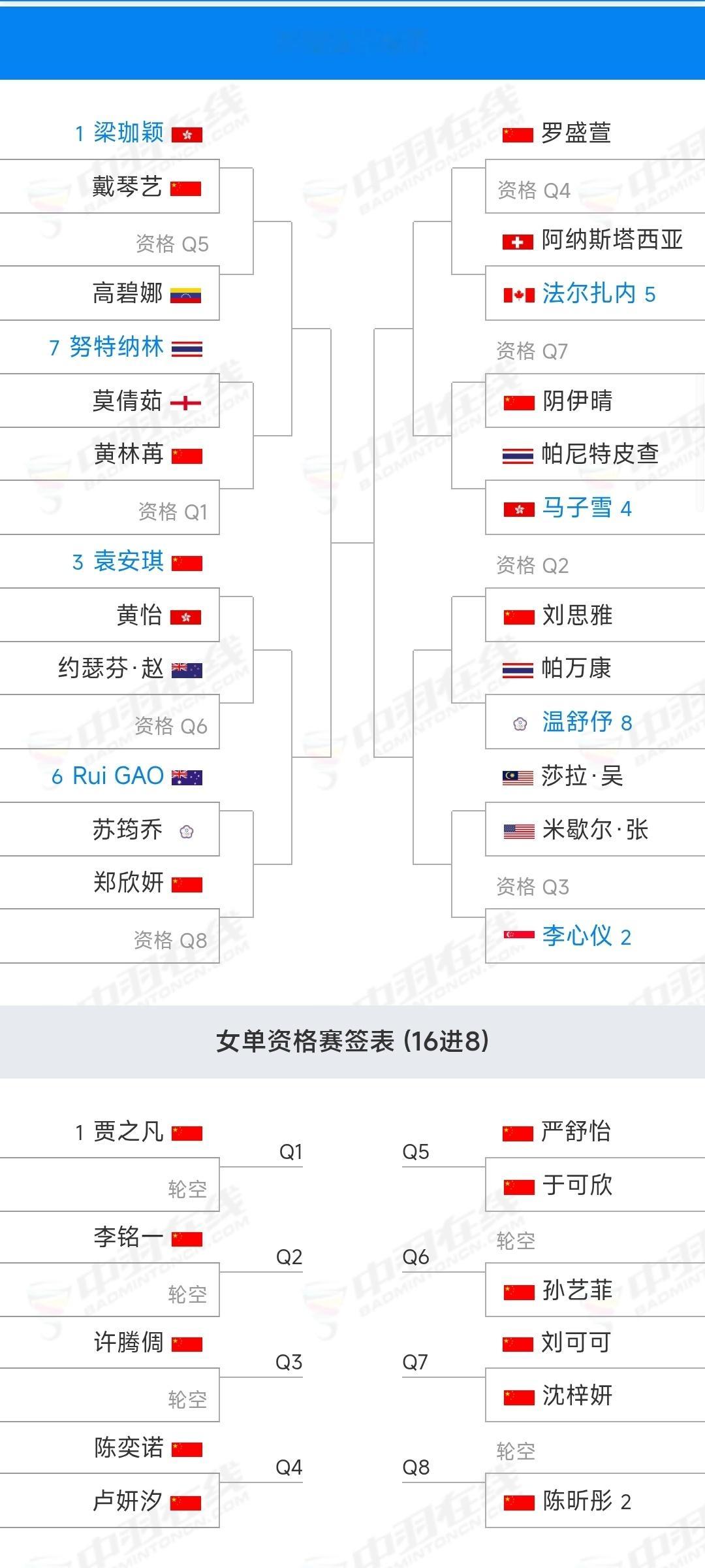 中国羽毛球队[超话]下周开始的南安国际挑战赛签表出炉。国际挑战赛男单真的好卷呀！