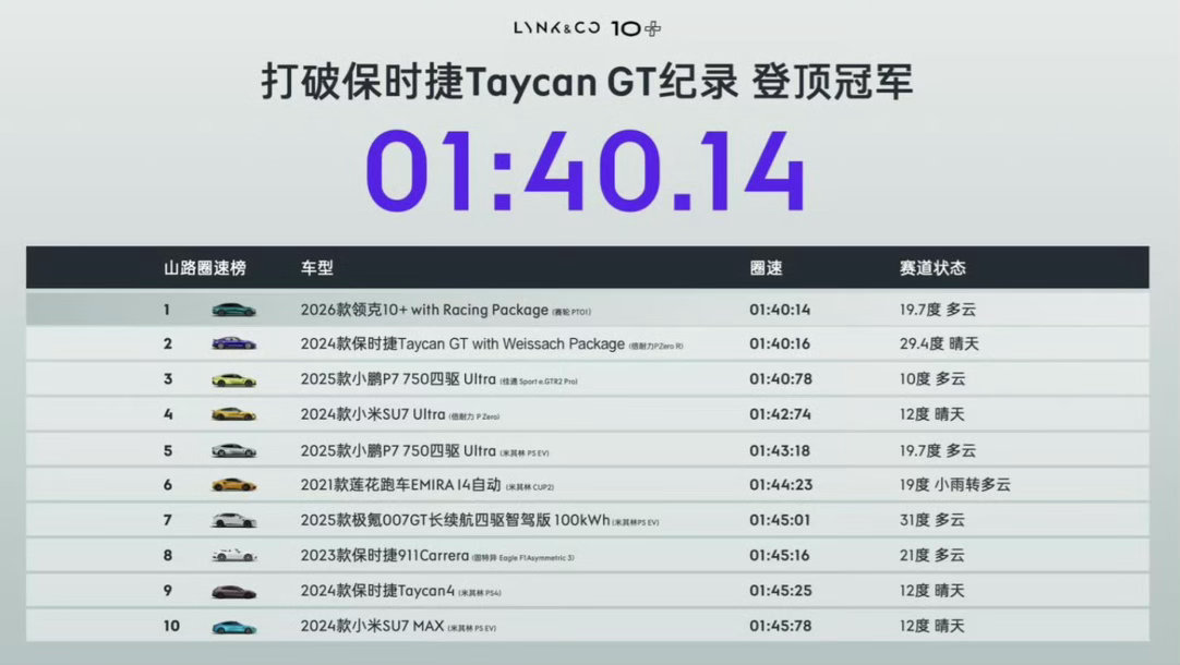 领克10+刷新百万跑车圈速记录谁能想到，领克10+直接把天门山跑成了自家主场！9