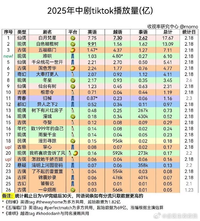 2025年中剧tiktok播放量排行榜 2025年中剧tiktok播放量排行榜来