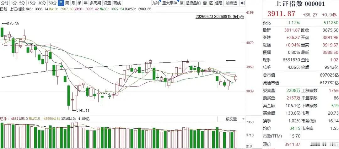 沈鼓集团暴涨原因 A股放量反弹 分析师：下周或震荡上行，关键看→金融投资报记者 