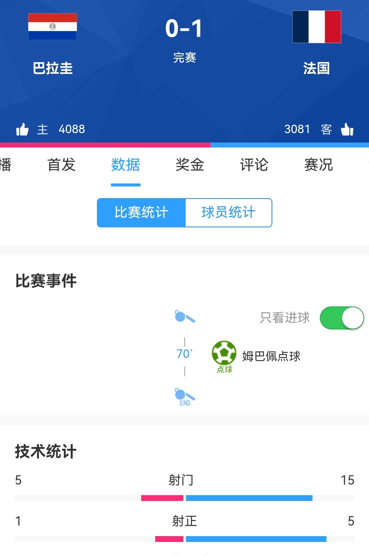 巴拉圭vs法国0:1！法国队长点球制胜！法国晋级8强！法国8强对手是葡萄牙vs西