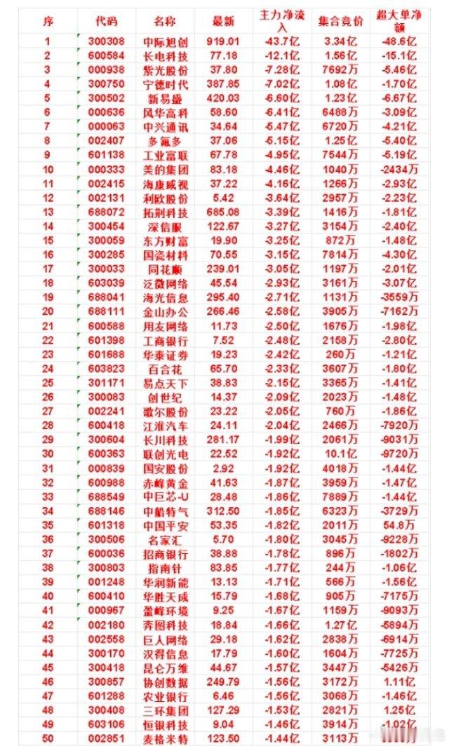 8月7日尾盘30分钟，主力卖出的名单！ 