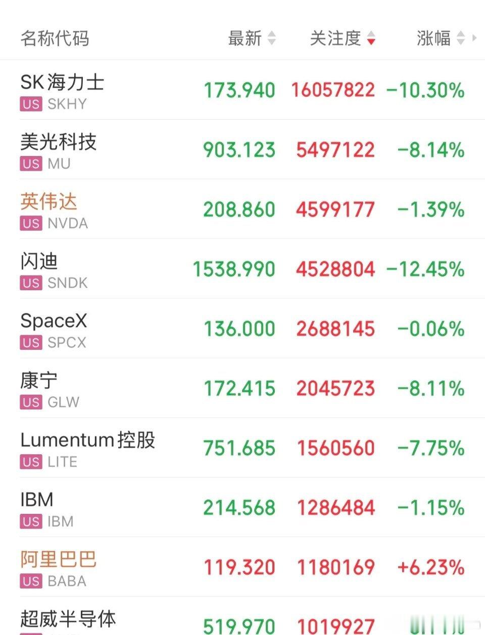 美股存储概念回调！Sk海力AdR跌幅10%，闪迪跌幅12%，美股光跌幅8%，存储