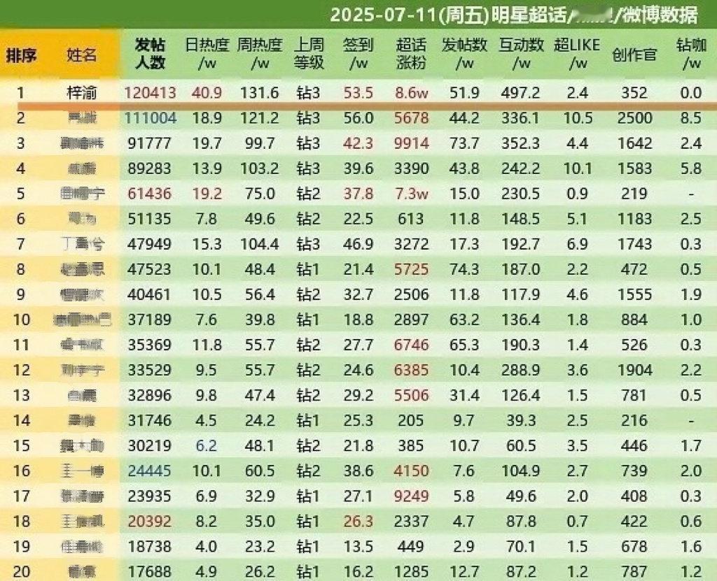 梓渝家超话登顶第一，其实不止微博，他各平台都很顶。我能说句实话吗？事实就是：紫玉