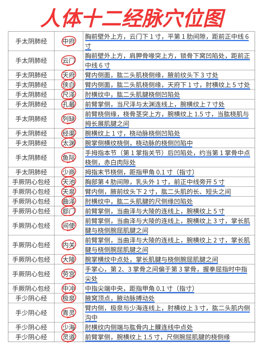 🔥花一晚上整理的人体十二经络穴位图❗❗