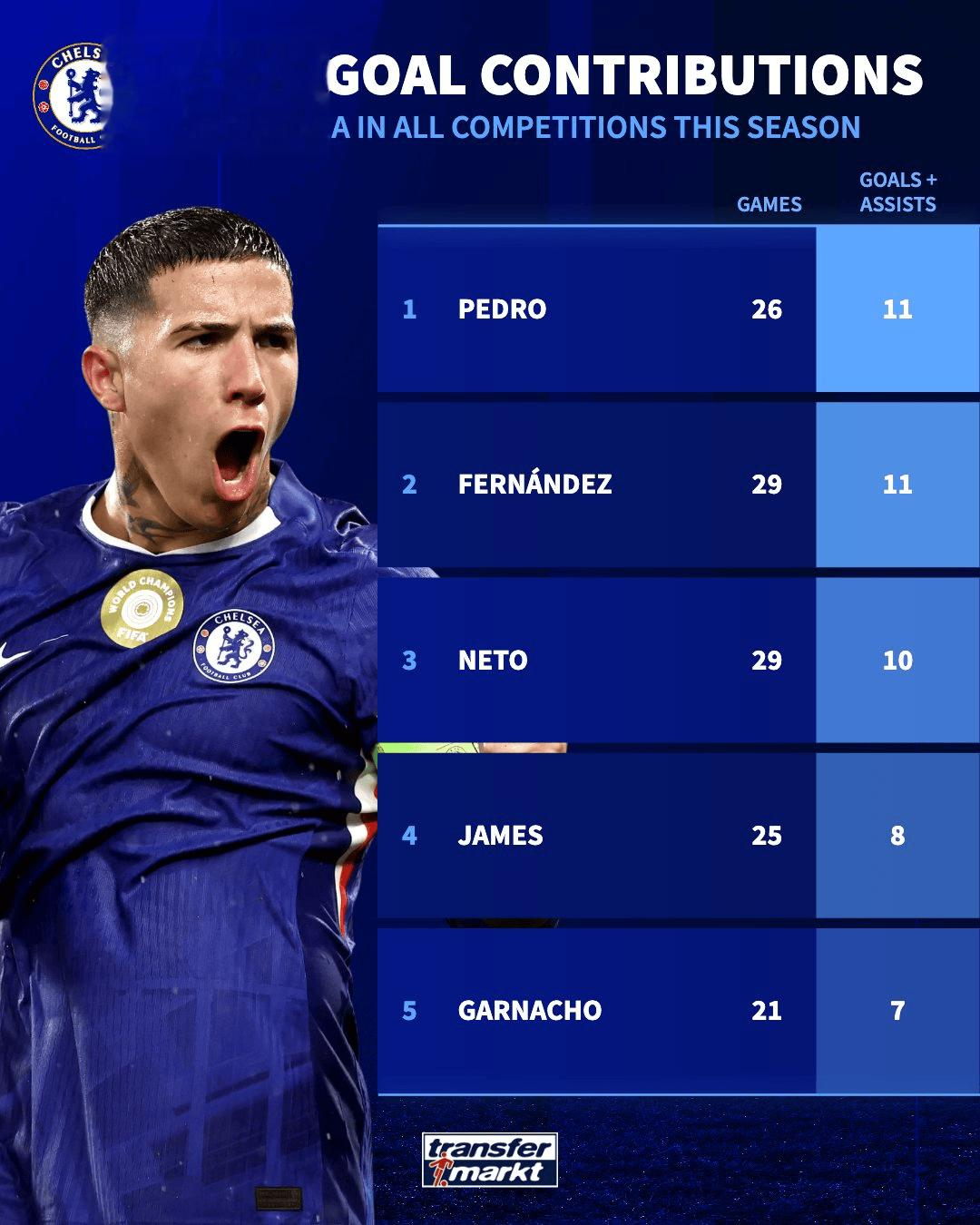 切尔西本季队内参与进球榜：若昂-佩德罗、恩佐并列榜首