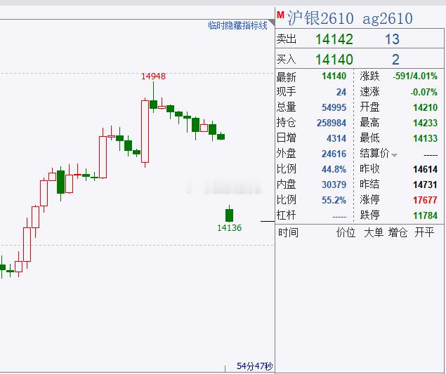 当时只道是14850附近空，没曾想这个白银就来波大的。这个白银，为何涨为何跌，暂