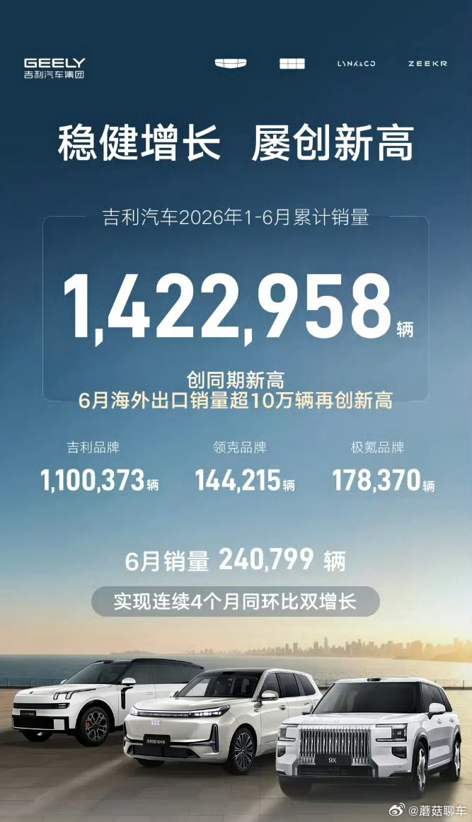 吉利汽车上半年收入超1700亿吉利下面三个子品牌：吉利、领克、极氪，三个都卖的不