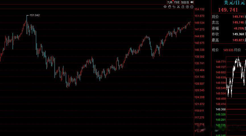 最近，日元汇率已经一路贬值到149，已经再度接近去年10月的151峰值。
日元汇