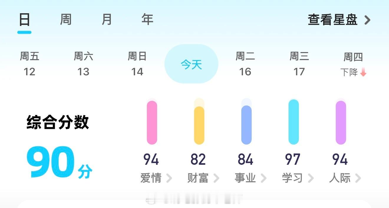 我今天郁闷晕了，打开测测看看怎么回事，结果心情值为90分何意味？