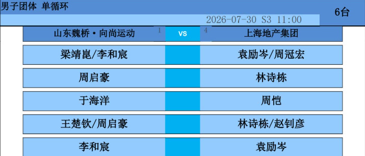 山东魏桥VS上海地产集团今日对阵：第一盘：梁靖崑/李和宸vs袁励岑/周冠宏第二盘