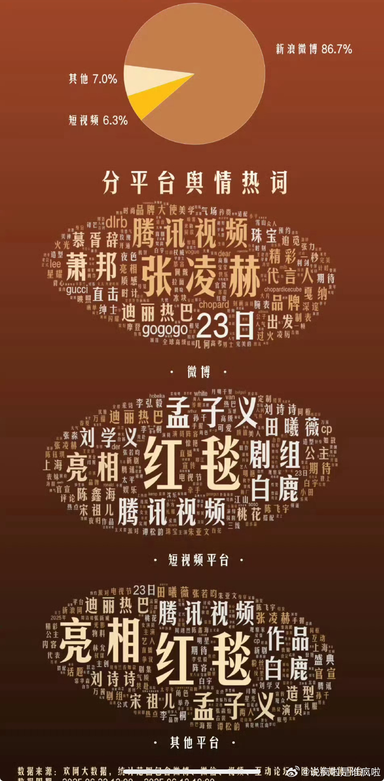 昨天鹅派对的舆情热词，直观感受更新换代。 ​​​