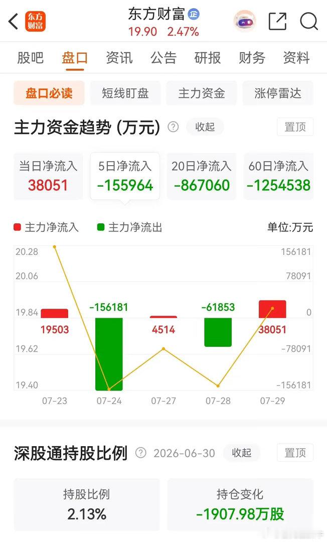 券茅东方财富和券商一哥中信证券今天低开高走，双双收涨，且被主力资金净买入。从今天