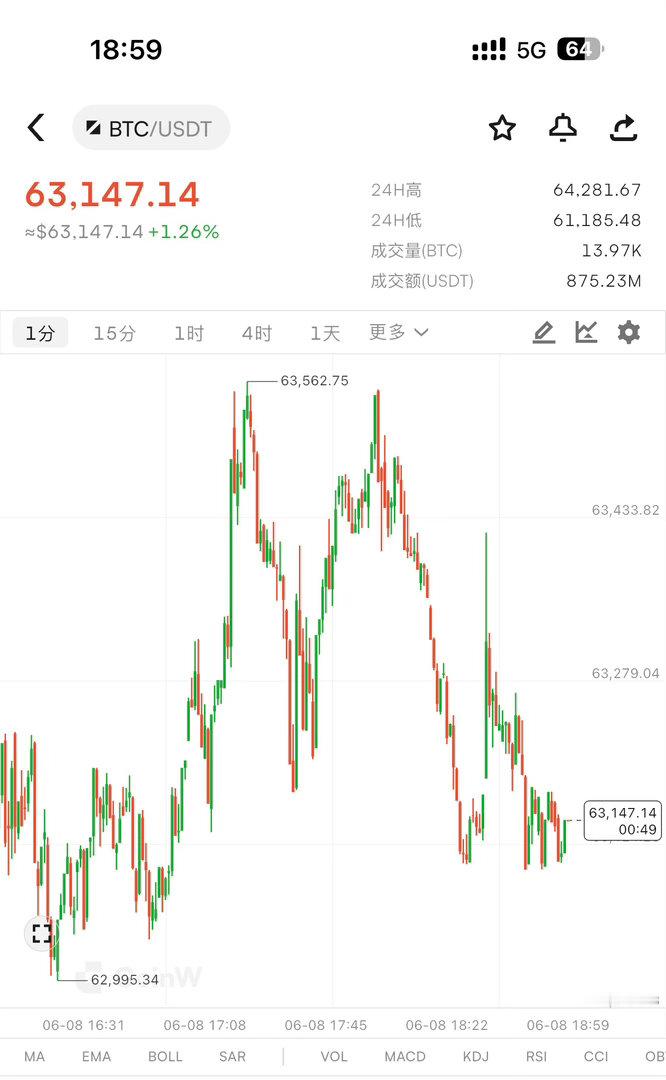 宋家军们，福利箪来了！63k上方直接箜，下看55k！币圈区块链区块链