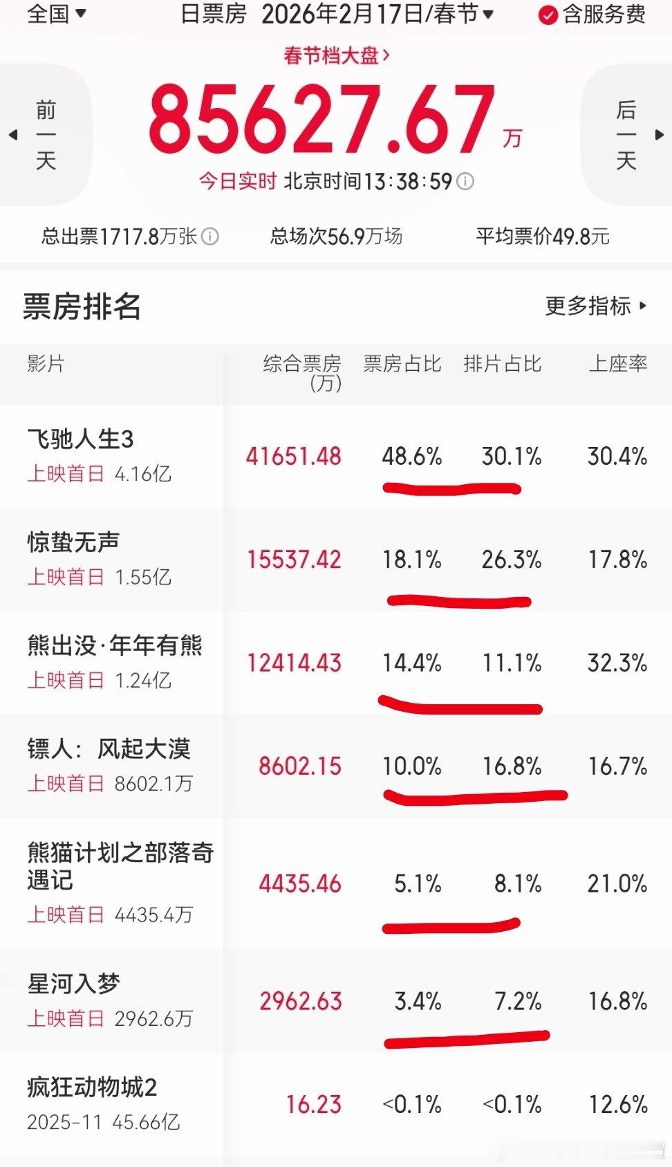 2.17大年初一 好惨淡的春节档 目前除了飞驰人生3和熊出没以外新片全部票房倒挂