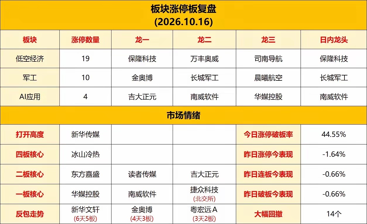 明天又要开盘了，板块热点龙头汇总1、低空经济板块龙头:万丰奥威、保隆科技、中信海