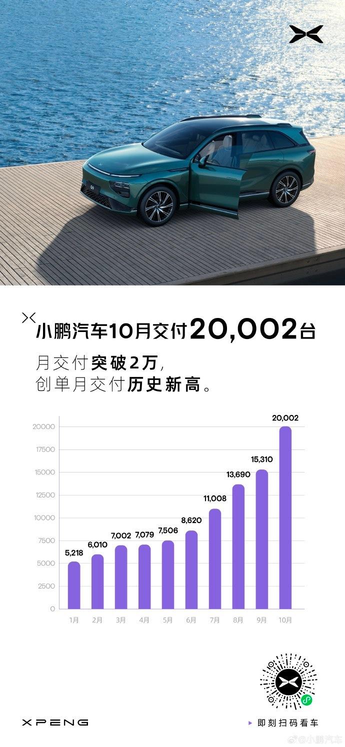 小鹏10月交付量突破2万！

我看你们这回谁还敢说窝棚药丸，哈哈哈哈

从整个销