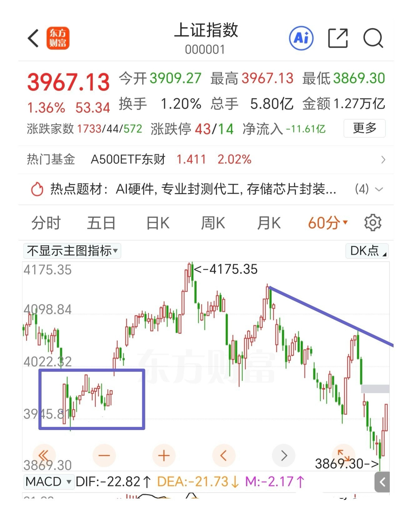 午后开盘1分钟拉红，尾盘加速上涨。我们的量化资金要是没有韩国股市涨跌因子，你相信