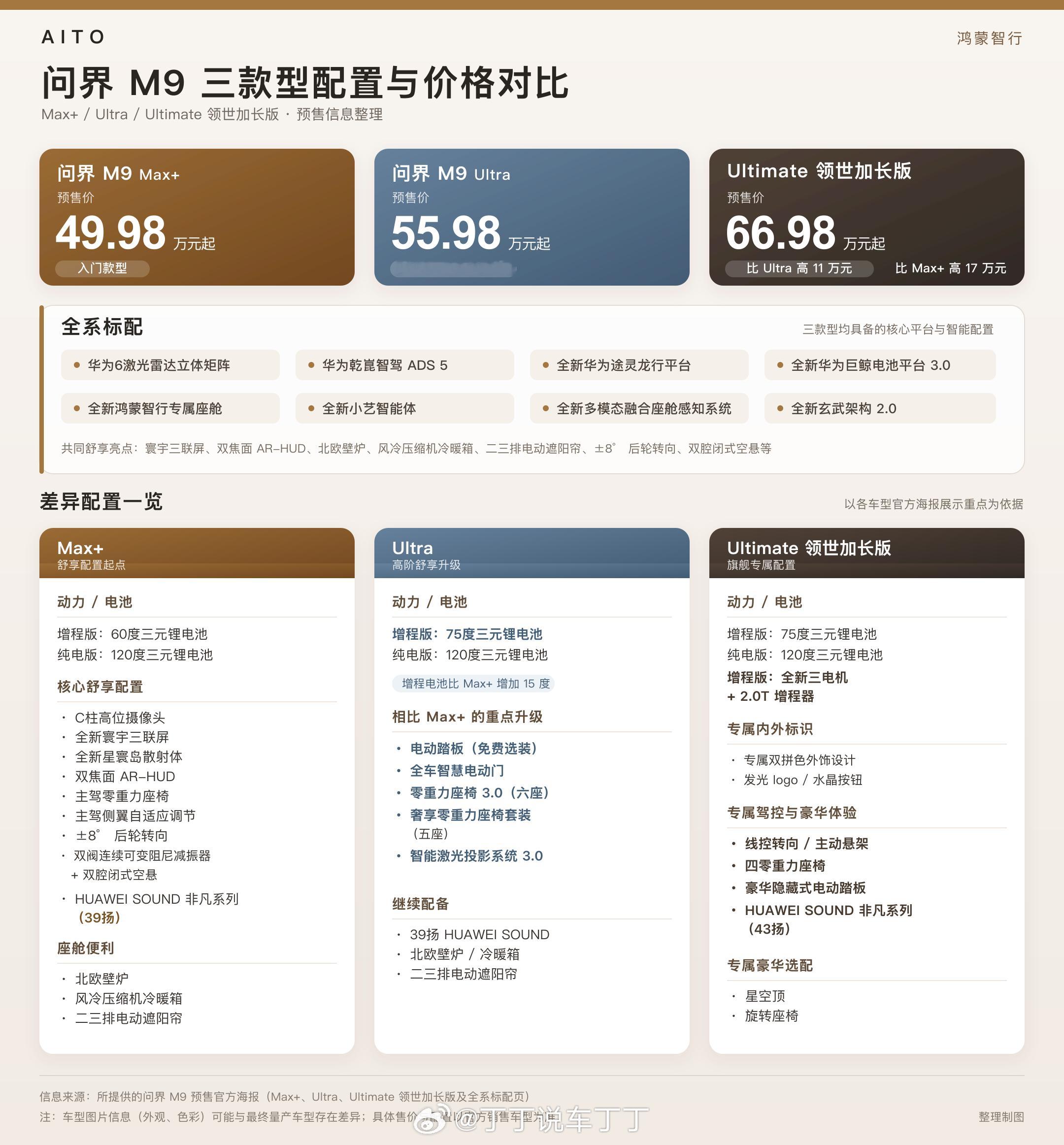 一张图看懂全新问界M9配置。你会选哪台全新问界m9发布会定档5月27日
