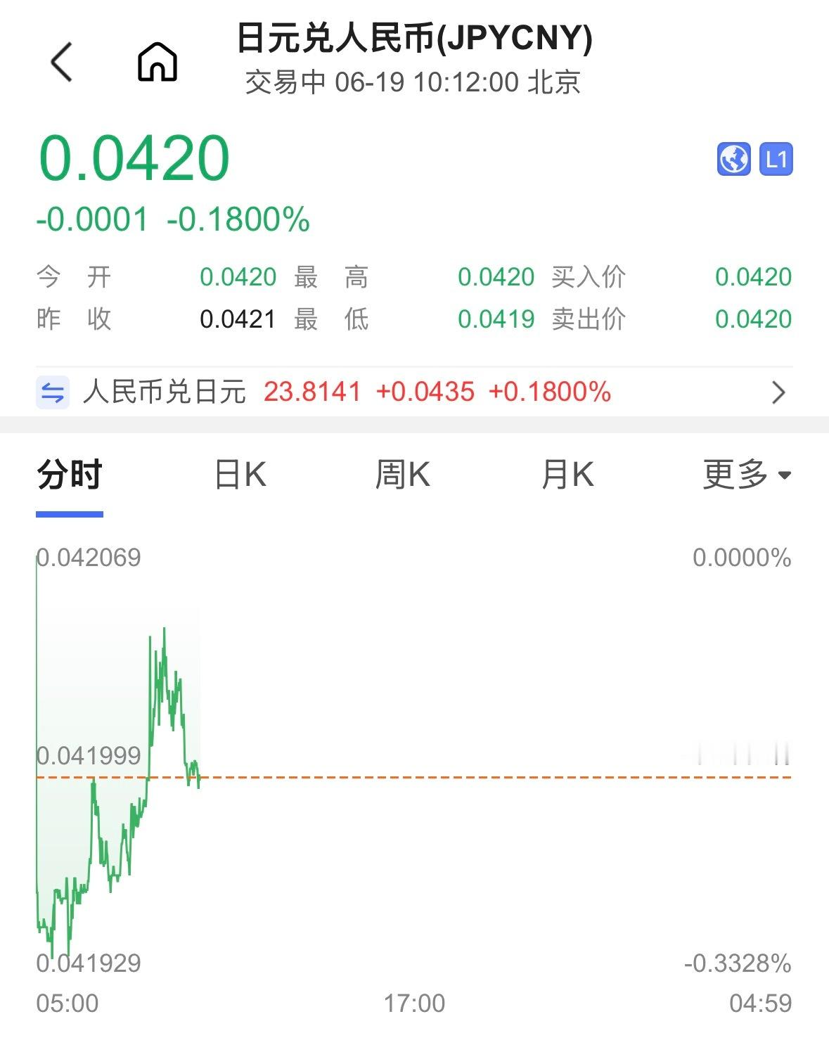 你醒啦？日元汇率破4.2了哦