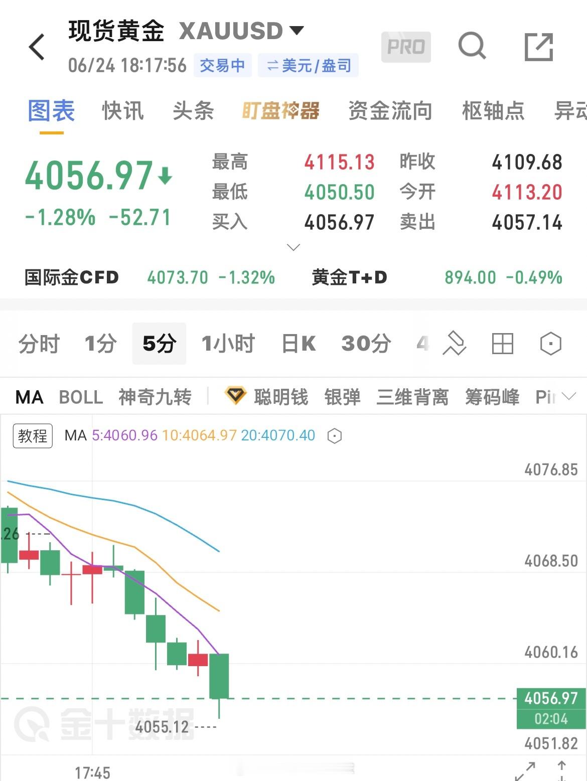 趋势破位4070走加速下跌，那么现价4055-56是个不错的机会，大家可参考介入