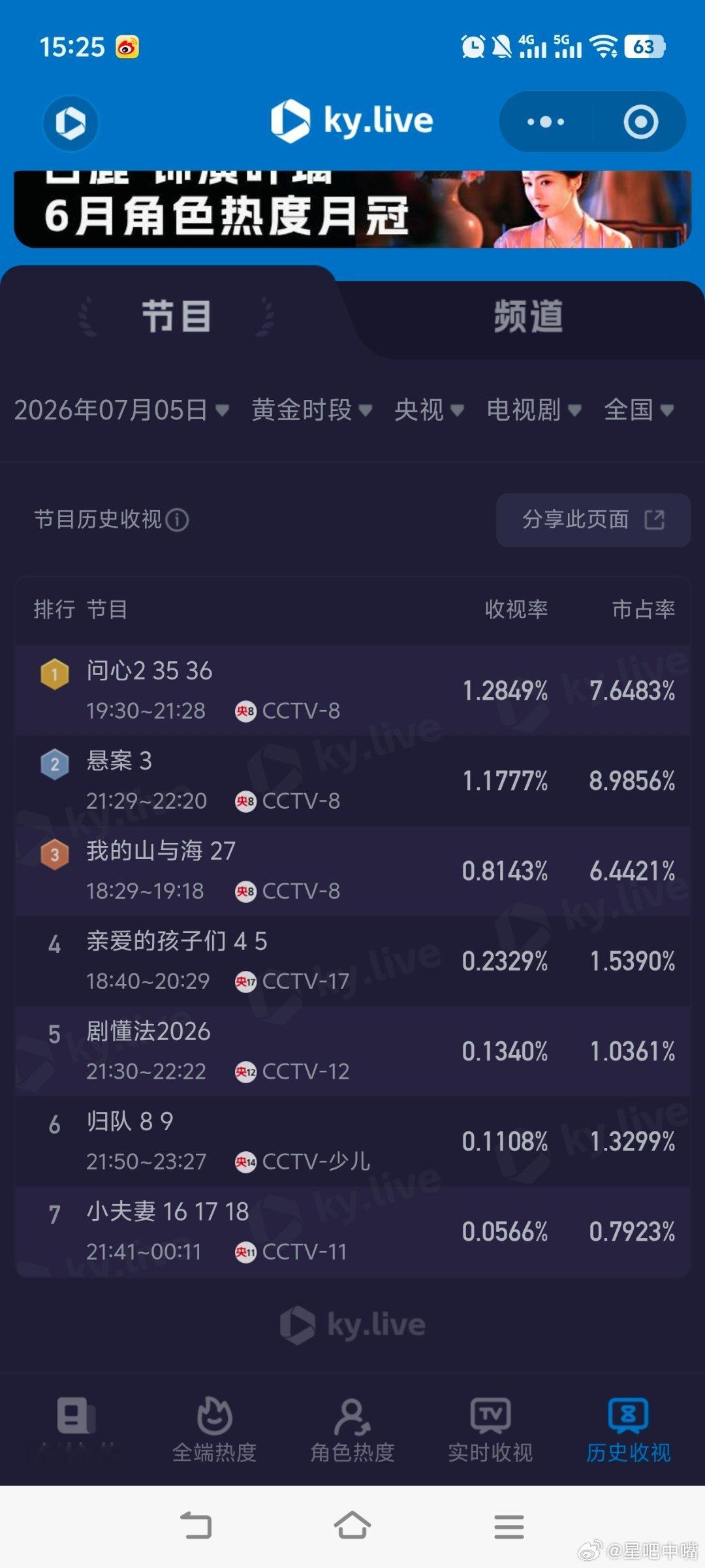 内娱终于有偶像剧帅哥爬窗了7月5日cvb收视日报！《野狗骨头》勇夺卫视第一！ 