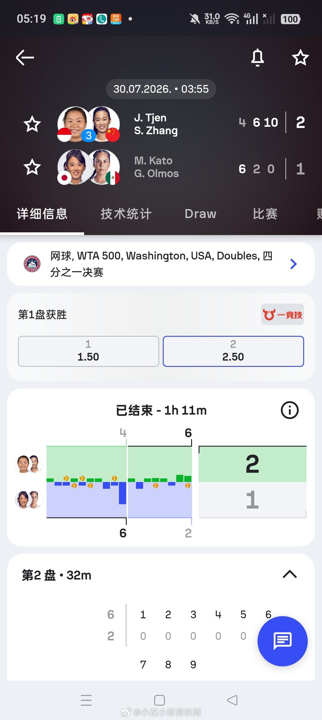 小花小草资讯 【🇺🇸 华盛顿WTA500】女双四分之一决赛:3号种子🇨🇳