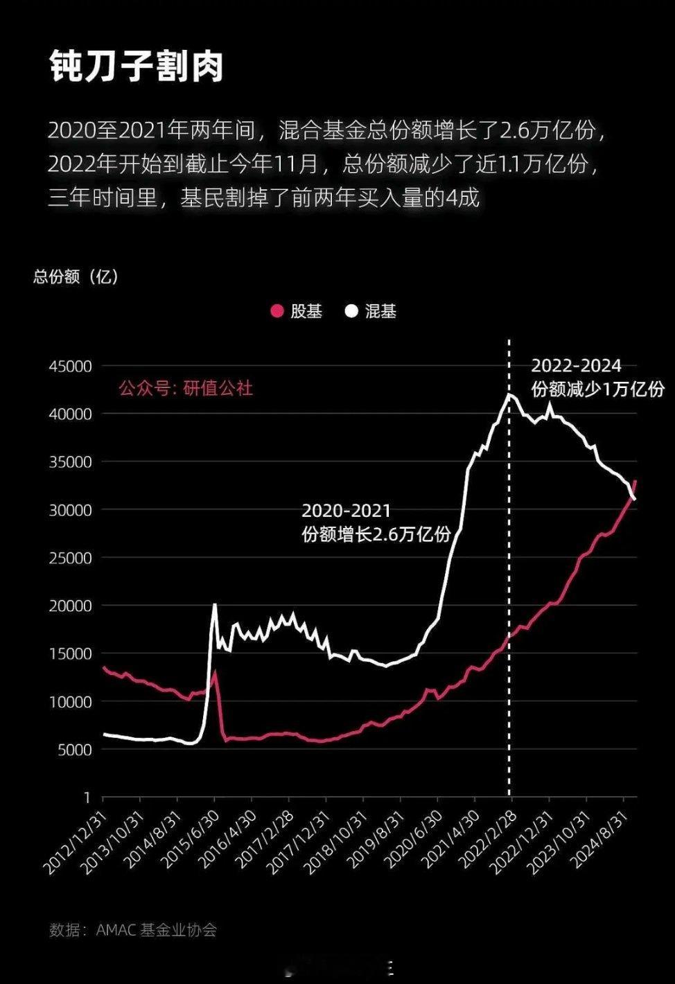 A股 A股涨不动，是谁在卖出？是买了基金的“家人们”还在赎回主动混基。如图，9-