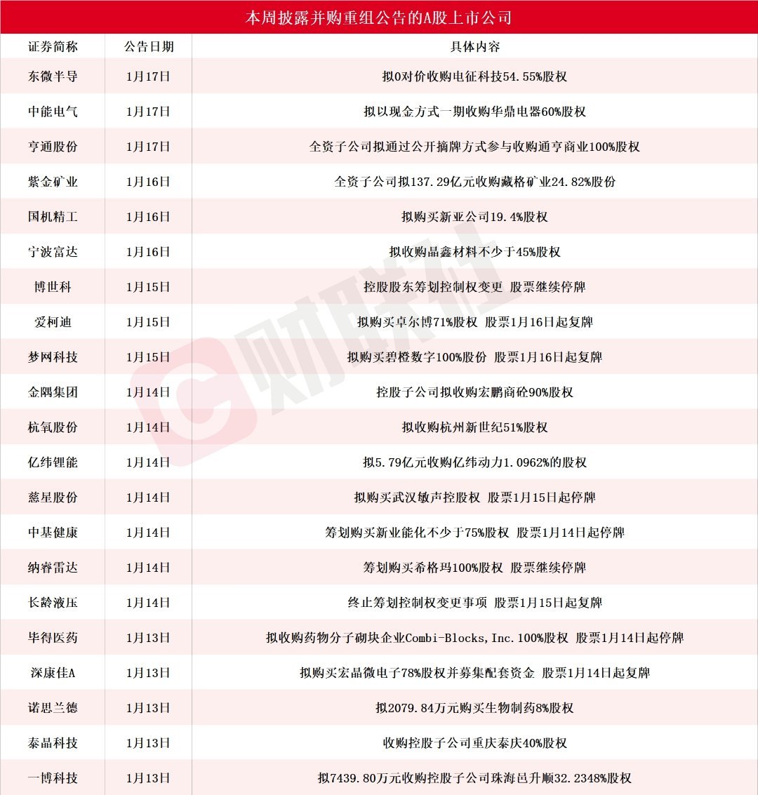 【超20家A股上市公司本周披露并购重组最新公告】        据财联社，本周（